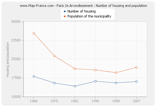 Paris 2e Arrondissement : Number of housing and population
